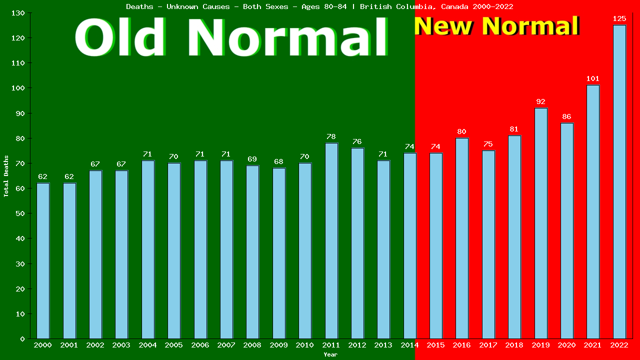 Graph showing Deaths - Unknown Causes - Both Sexes - Aged 80-84 | British Columbia, Canada